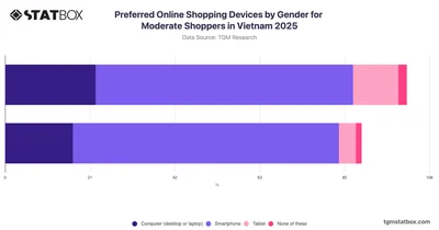 Preferred Online Shopping Devices by Gender for Moderate Shoppers in Vietnam 2025