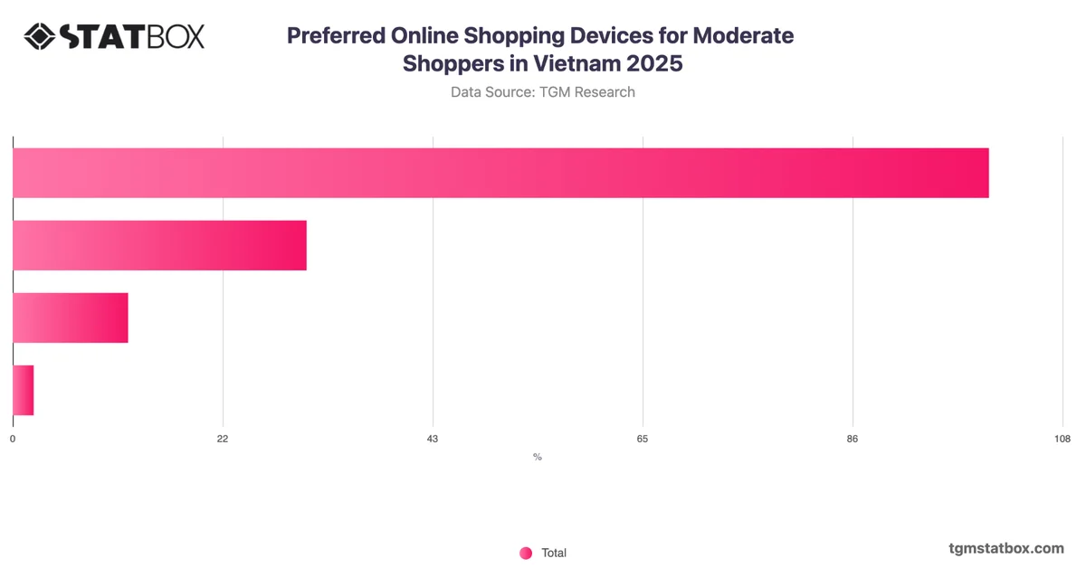Preferred Online Shopping Devices for Moderate Shoppers in Vietnam 2025