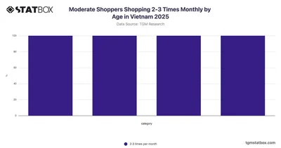 Moderate Shoppers Shopping 2-3 Times Monthly by Age in Vietnam 2025