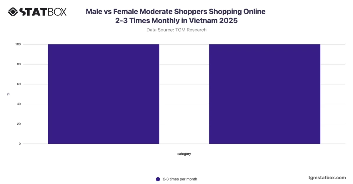 Male vs Female Moderate Shoppers Shopping Online 2-3 Times Monthly in Vietnam 2025