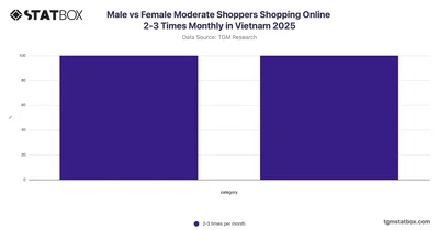 Male vs Female Moderate Shoppers Shopping Online 2-3 Times Monthly in Vietnam 2025