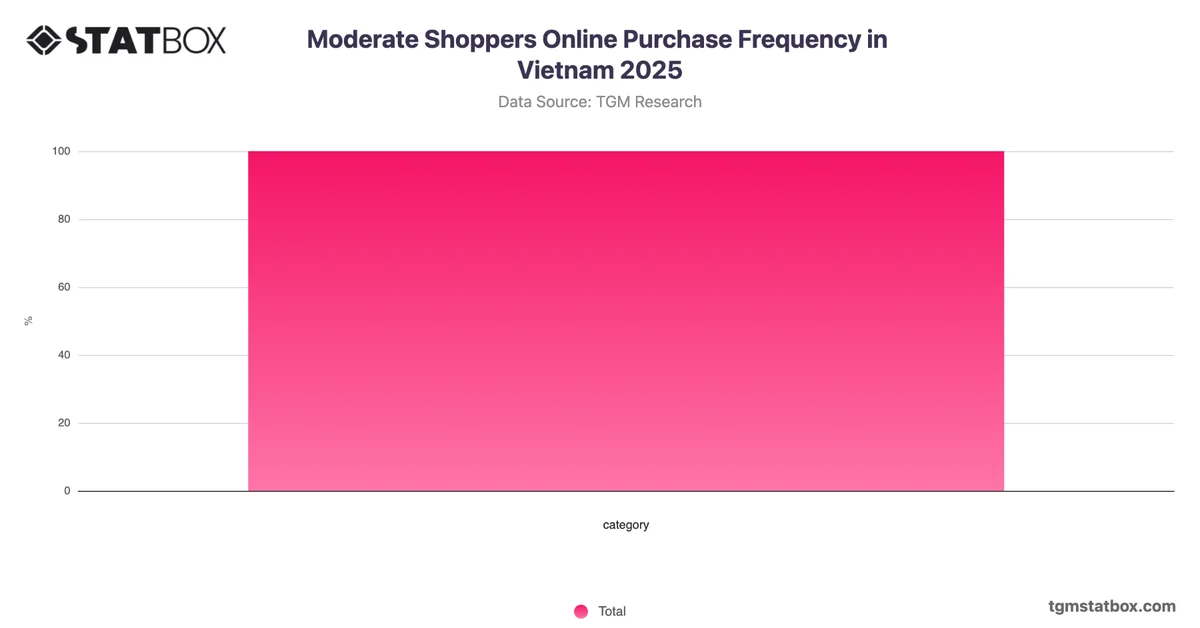 Moderate Shoppers Online Purchase Frequency in Vietnam 2025