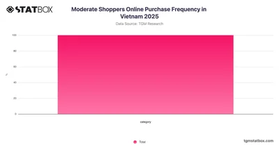 Moderate Shoppers Online Purchase Frequency in Vietnam 2025