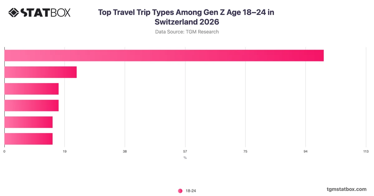 Top Travel Trip Types Among Gen Z Age 18–24 in Switzerland 2026