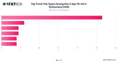 Top Travel Trip Types Among Gen Z Age 18–24 in Switzerland 2026