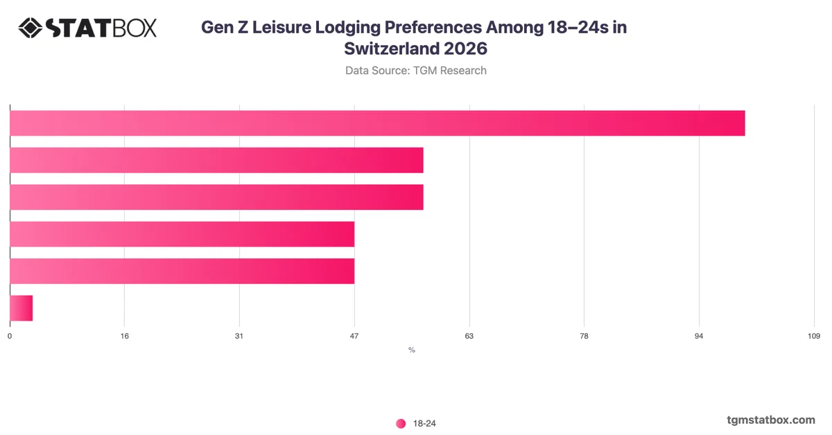 Gen Z Leisure Lodging Preferences Among 18–24s in Switzerland 2026