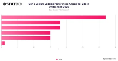 Gen Z Leisure Lodging Preferences Among 18–24s in Switzerland 2026