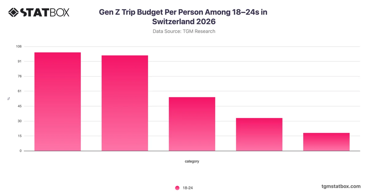 Gen Z Trip Budget Per Person Among 18–24s in Switzerland 2026