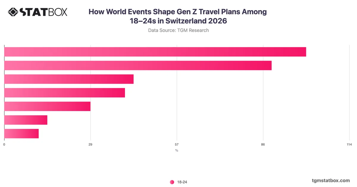 How World Events Shape Gen Z Travel Plans Among 18–24s in Switzerland 2026