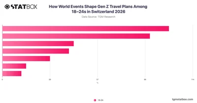 How World Events Shape Gen Z Travel Plans Among 18–24s in Switzerland 2026
