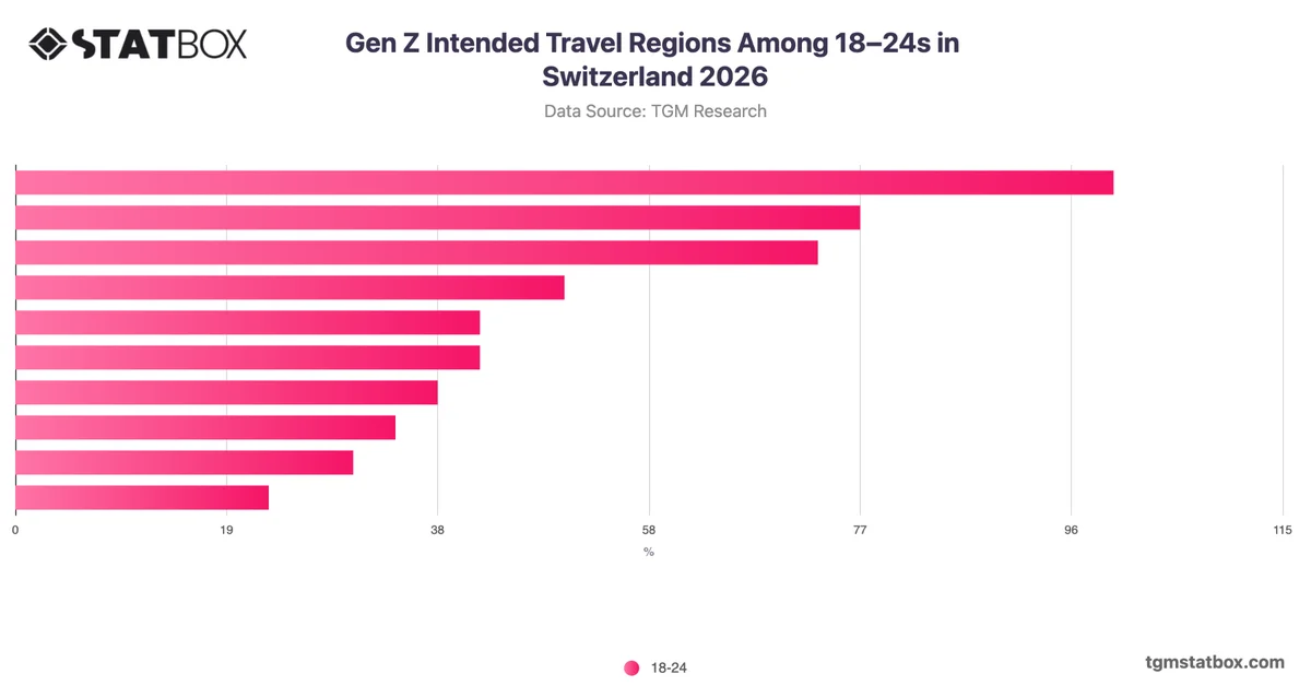 Gen Z Intended Travel Regions Among 18–24s in Switzerland 2026