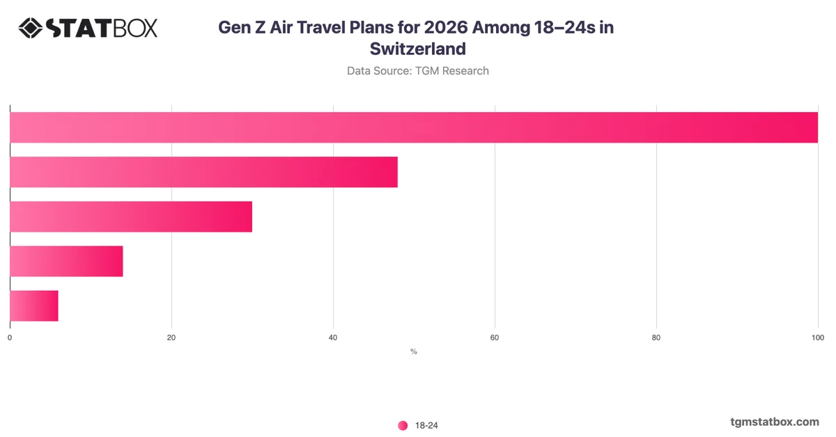 Gen Z Air Travel Plans for 2026 Among 18–24s in Switzerland
