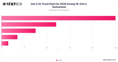 Gen Z Air Travel Plans for 2026 Among 18–24s in Switzerland