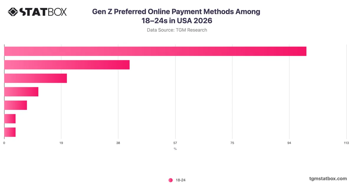 Gen Z Preferred Online Payment Methods Among 18–24s in USA 2026