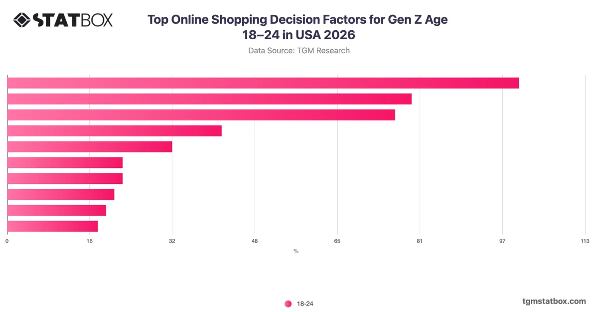 Top Online Shopping Decision Factors for Gen Z Age 18–24 in USA 2026