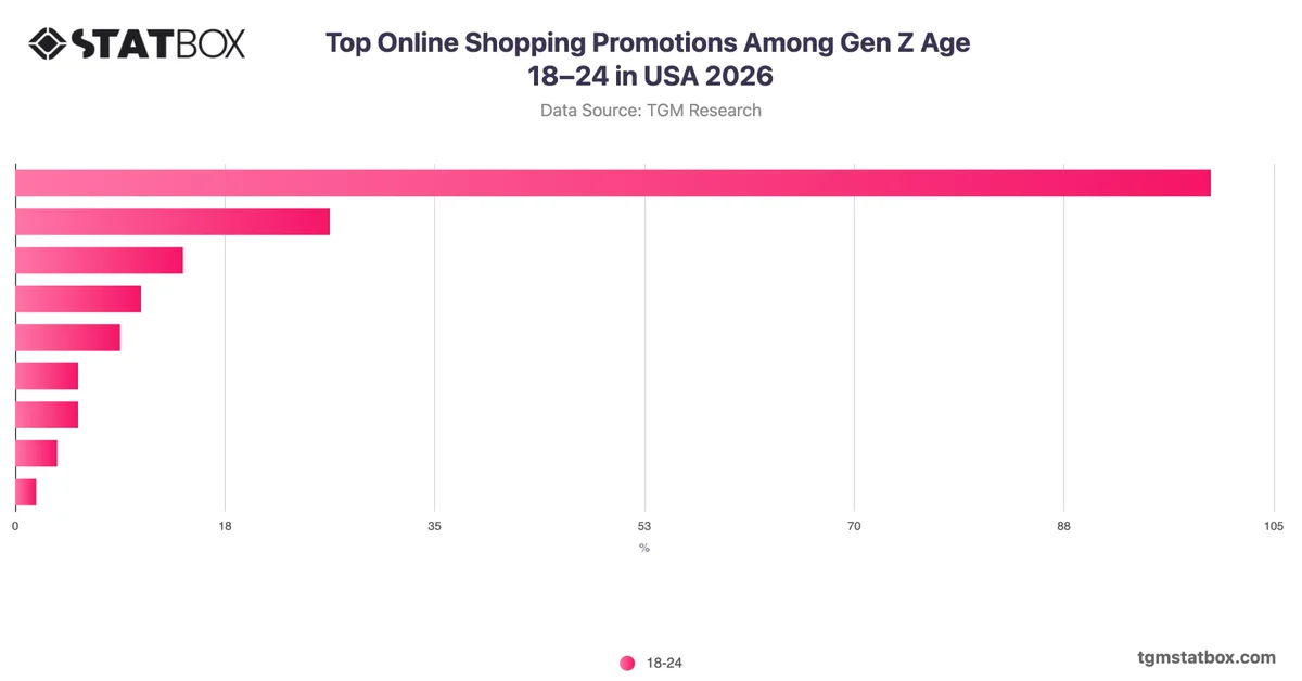 Top Online Shopping Promotions Among Gen Z Age 18–24 in USA 2026