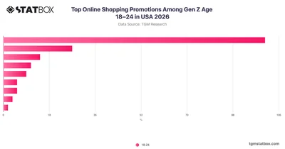 Top Online Shopping Promotions Among Gen Z Age 18–24 in USA 2026