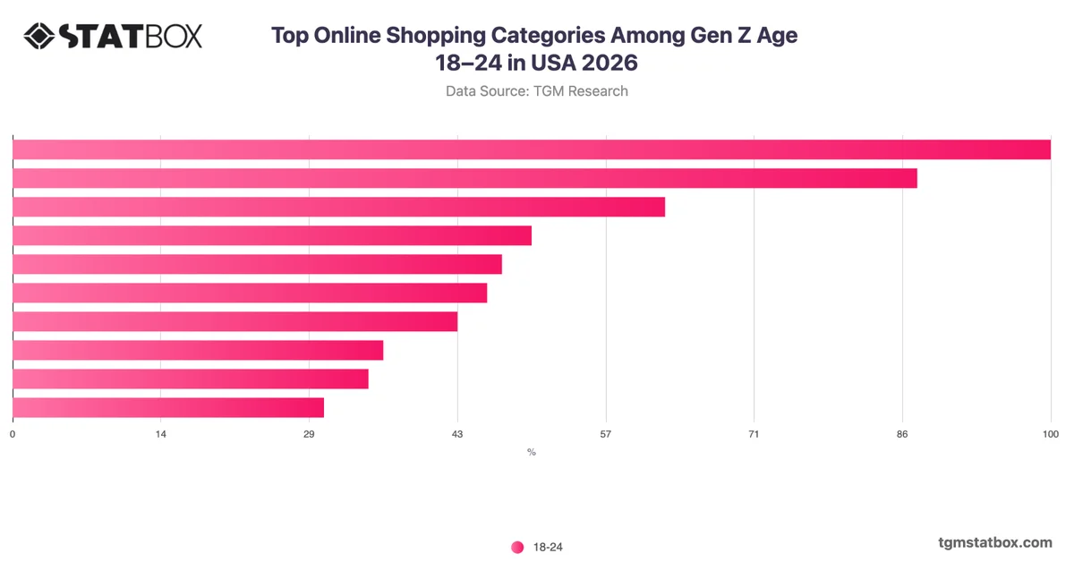 Top Online Shopping Categories Among Gen Z Age 18–24 in USA 2026
