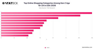 Top Online Shopping Categories Among Gen Z Age 18–24 in USA 2026