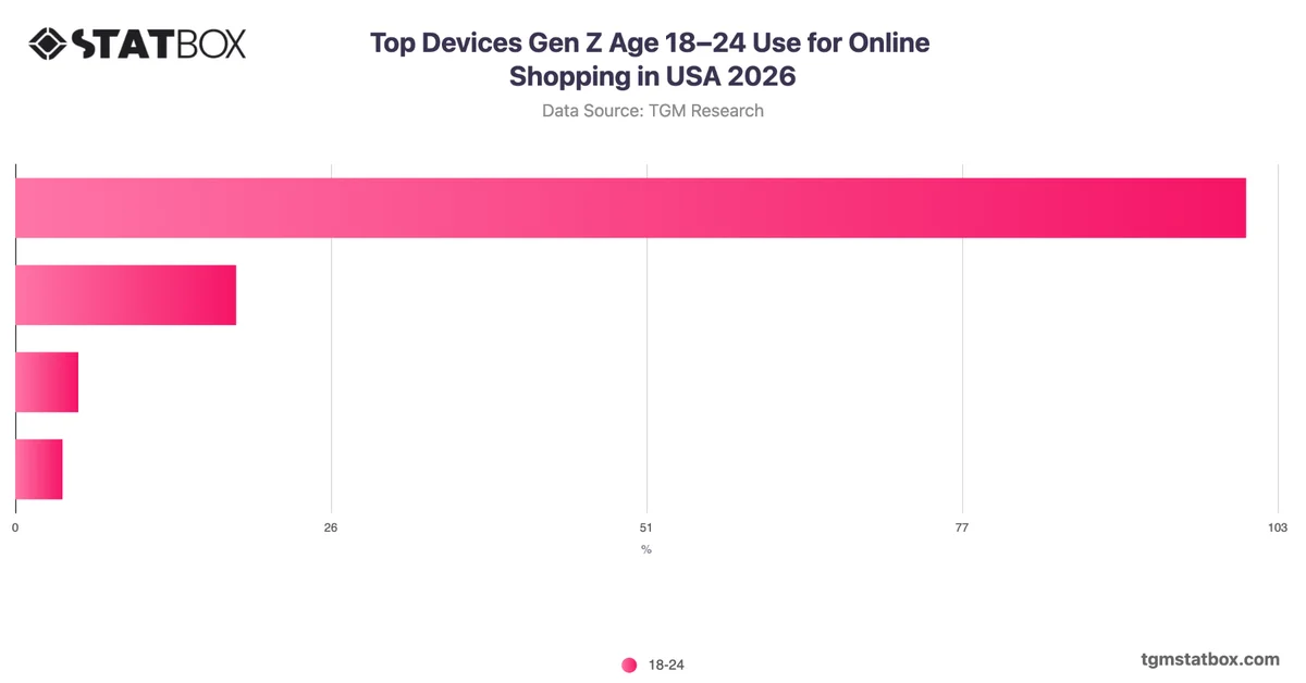 Top Devices Gen Z Age 18–24 Use for Online Shopping in USA 2026