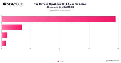 Top Devices Gen Z Age 18–24 Use for Online Shopping in USA 2026