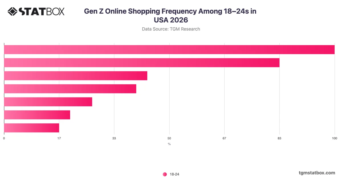Gen Z Online Shopping Frequency Among 18–24s in USA 2026