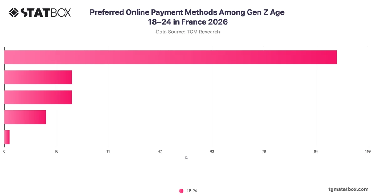 Preferred Online Payment Methods Among Gen Z Age 18–24 in France 2026