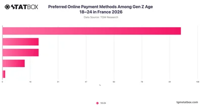 Preferred Online Payment Methods Among Gen Z Age 18–24 in France 2026
