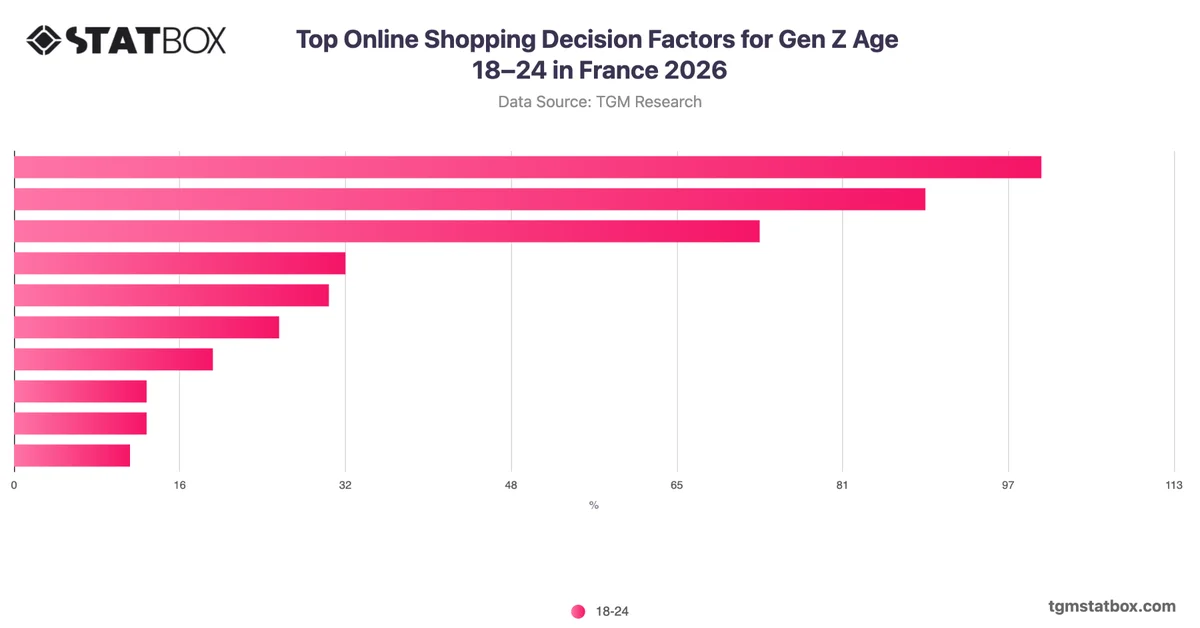 Top Online Shopping Decision Factors for Gen Z Age 18–24 in France 2026
