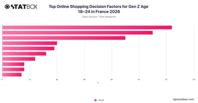 Top Online Shopping Decision Factors for Gen Z Age 18–24 in France 2026
