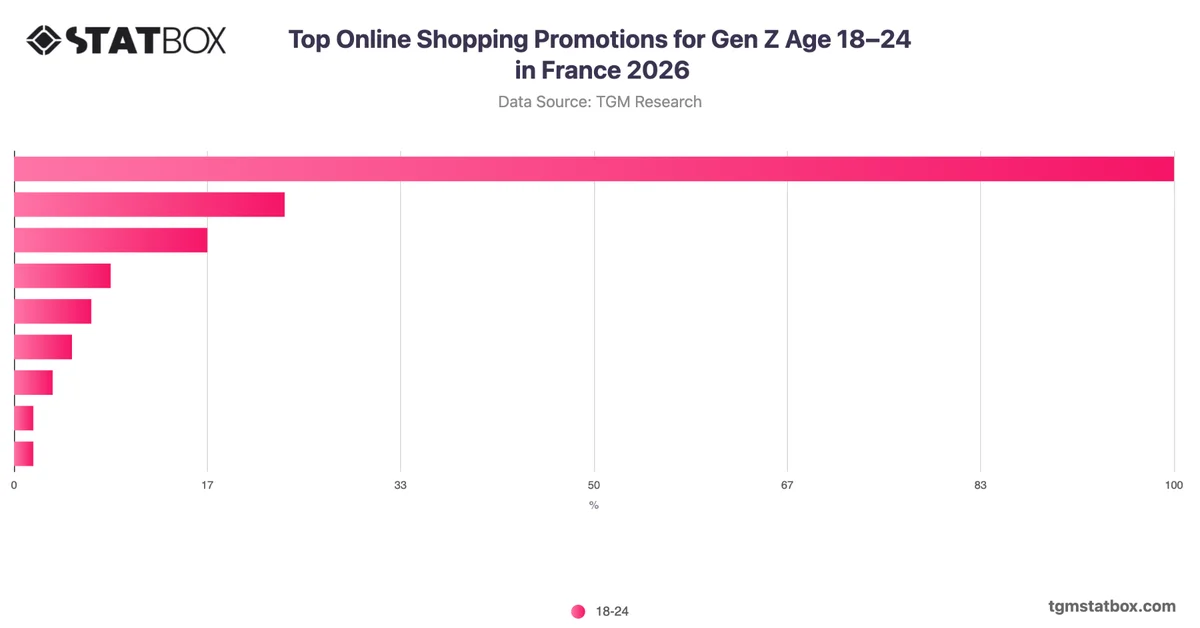 Top Online Shopping Promotions for Gen Z Age 18–24 in France 2026