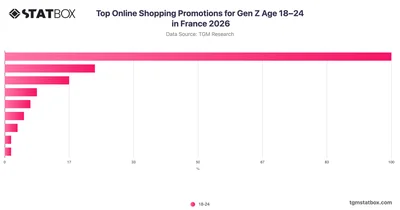 Top Online Shopping Promotions for Gen Z Age 18–24 in France 2026