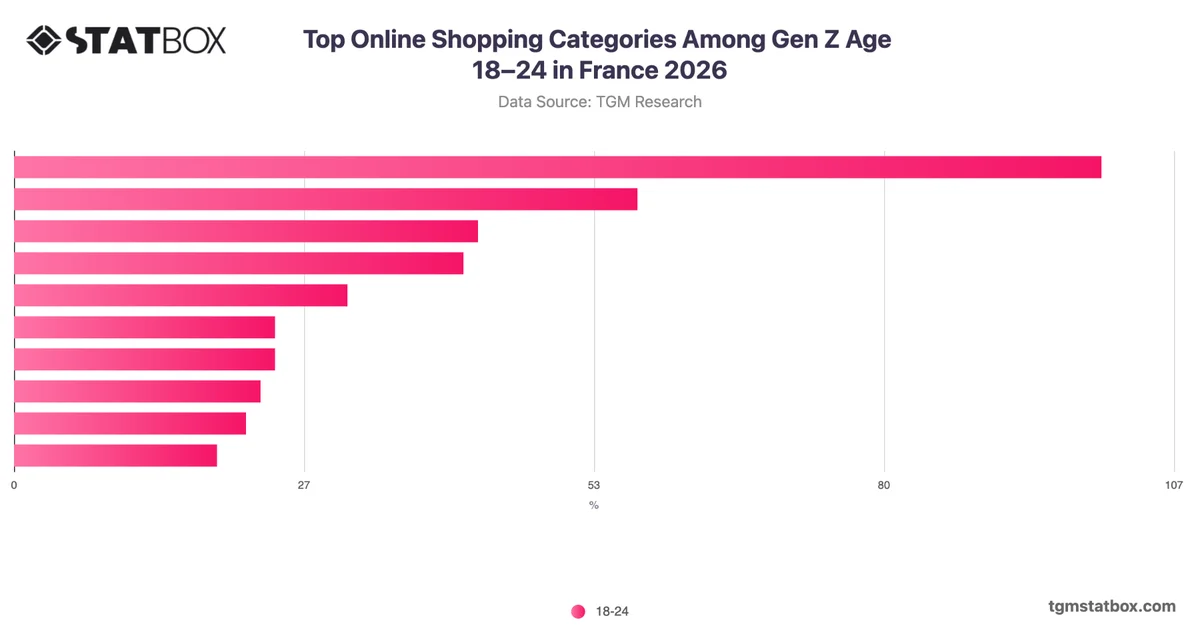Top Online Shopping Categories Among Gen Z Age 18–24 in France 2026