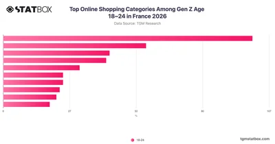 Top Online Shopping Categories Among Gen Z Age 18–24 in France 2026