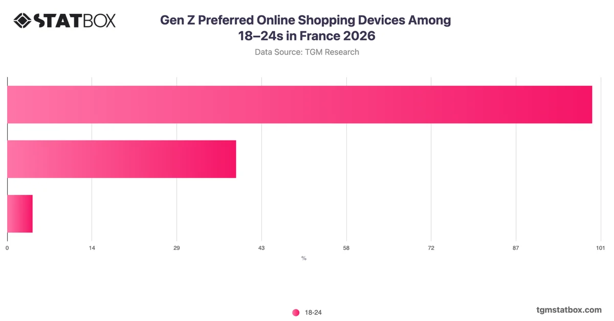 Gen Z Preferred Online Shopping Devices Among 18–24s in France 2026