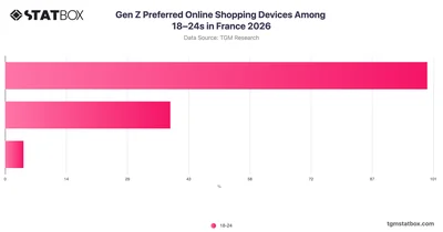 Gen Z Preferred Online Shopping Devices Among 18–24s in France 2026
