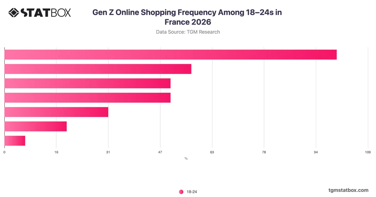 Gen Z Online Shopping Frequency Among 18–24s in France 2026