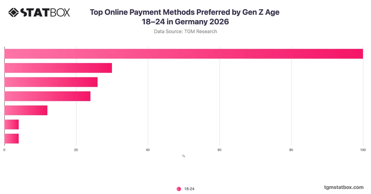 Top Online Payment Methods Preferred by Gen Z Age 18–24 in Germany 2026