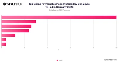 Top Online Payment Methods Preferred by Gen Z Age 18–24 in Germany 2026