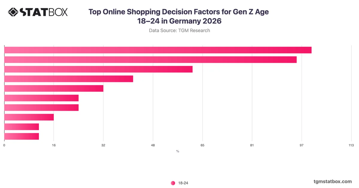 Top Online Shopping Decision Factors for Gen Z Age 18–24 in Germany 2026
