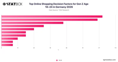 Top Online Shopping Decision Factors for Gen Z Age 18–24 in Germany 2026