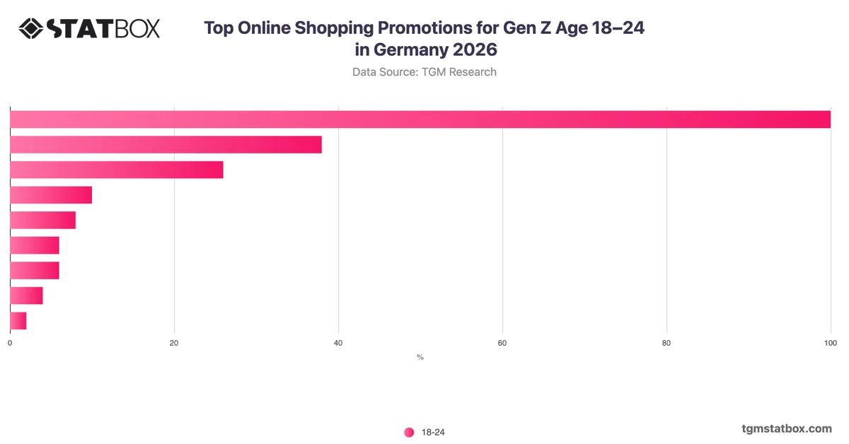Top Online Shopping Promotions for Gen Z Age 18–24 in Germany 2026