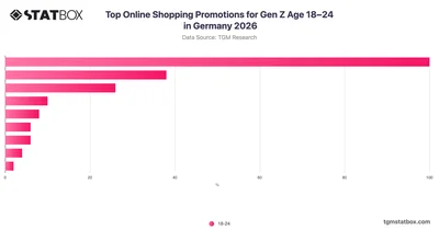 Top Online Shopping Promotions for Gen Z Age 18–24 in Germany 2026