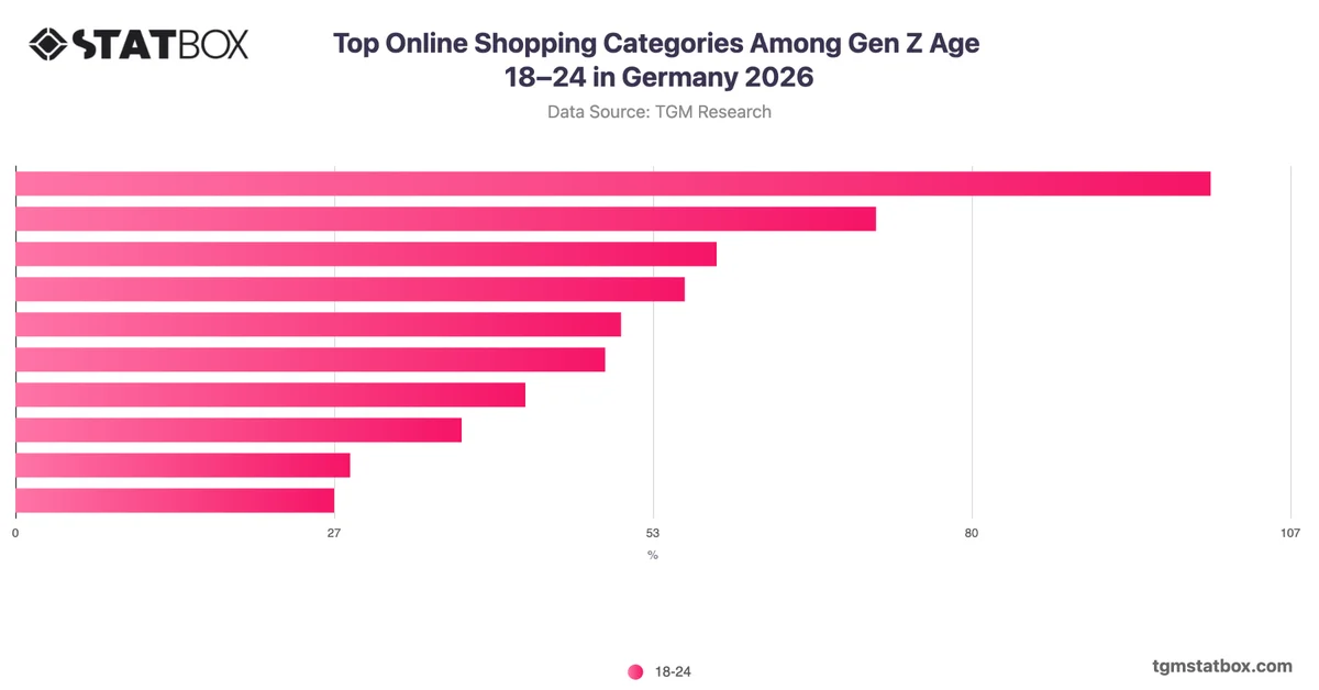 Top Online Shopping Categories Among Gen Z Age 18–24 in Germany 2026