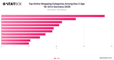 Top Online Shopping Categories Among Gen Z Age 18–24 in Germany 2026
