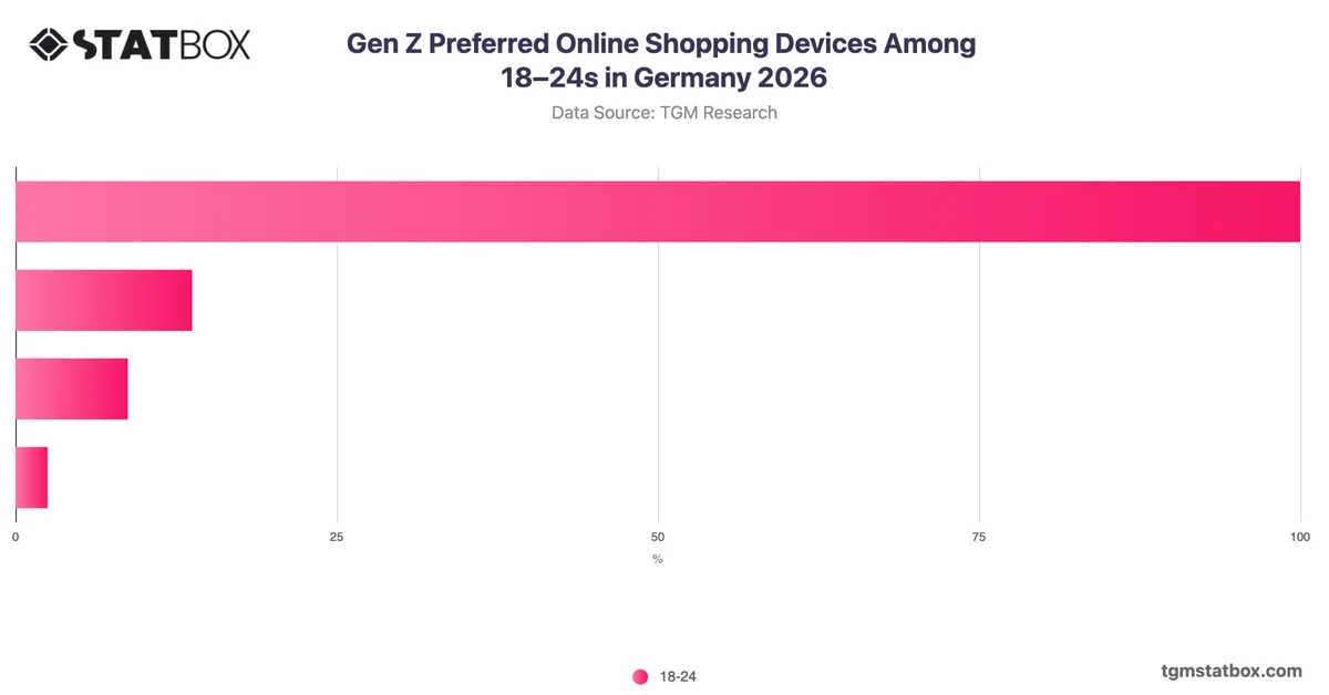 Gen Z Preferred Online Shopping Devices Among 18–24s in Germany 2026