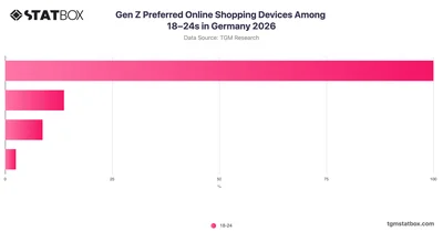 Gen Z Preferred Online Shopping Devices Among 18–24s in Germany 2026