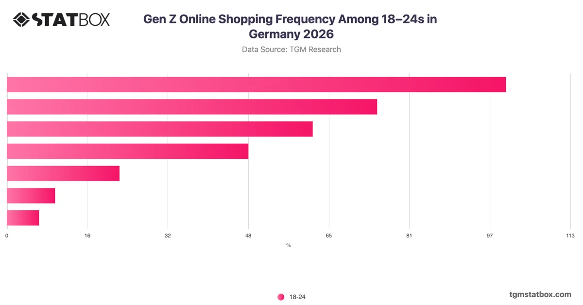 Gen Z Online Shopping Frequency Among 18–24s in Germany 2026