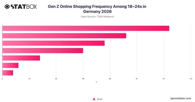 Gen Z Online Shopping Frequency Among 18–24s in Germany 2026