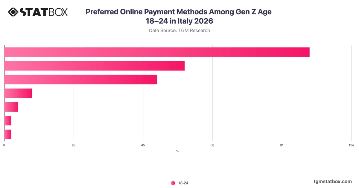 Preferred Online Payment Methods Among Gen Z Age 18–24 in Italy 2026